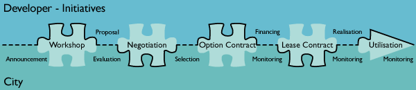 A managed process of rights allocation